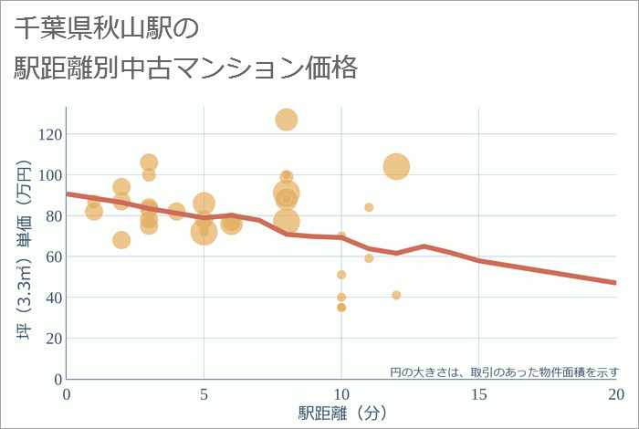 秋山駅（千葉県）の徒歩距離別の中古マンション坪単価