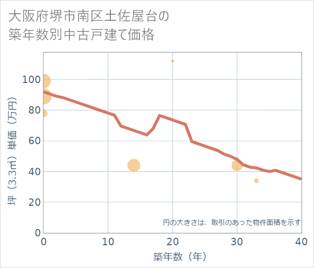 大阪府堺市南区土佐屋台の築年数別の中古戸建て坪単価