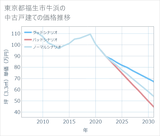 東京都福生市牛浜の中古戸建て価格推移