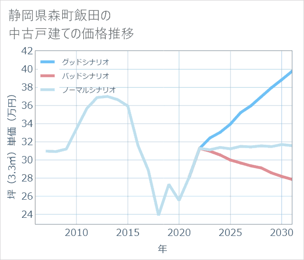 静岡県森町飯田の中古戸建て価格推移
