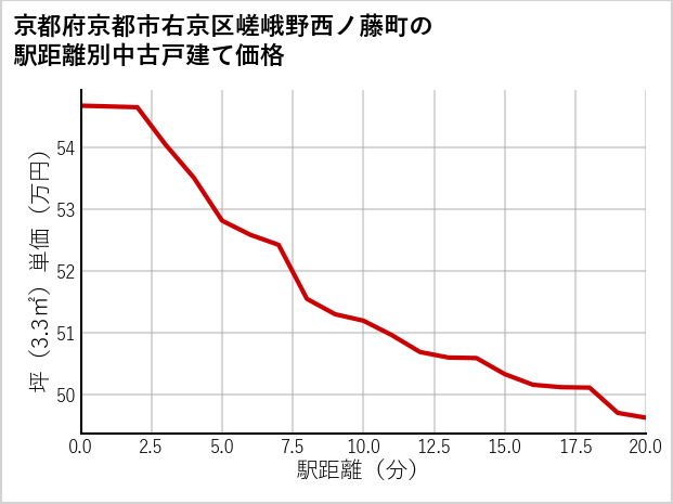 京都府京都市右京区嵯峨野西ノ藤町の徒歩距離別の中古戸建て坪単価