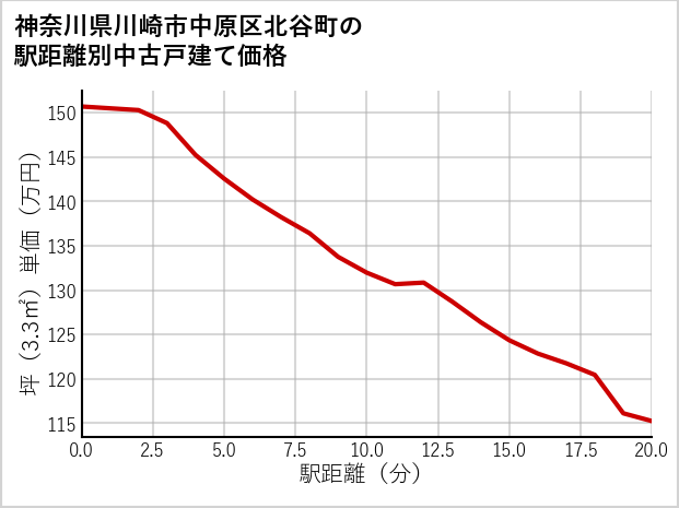 神奈川県川崎市中原区北谷町の徒歩距離別の中古戸建て坪単価