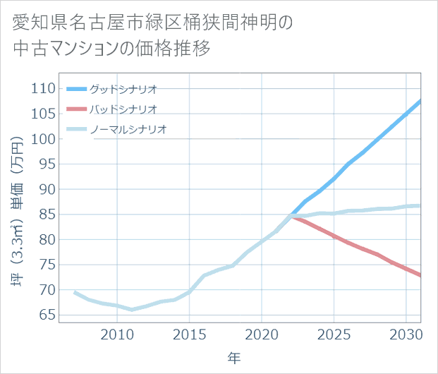 愛知県名古屋市緑区桶狭間神明の中古マンション価格推移