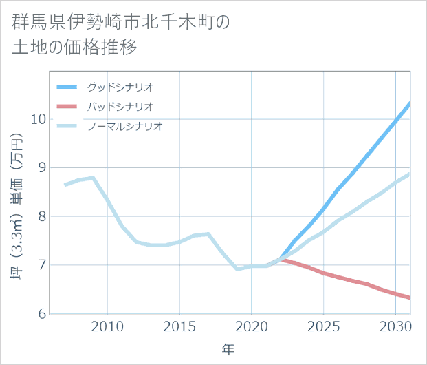 群馬県伊勢崎市北千木町の土地価格推移