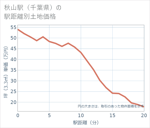 秋山駅(千葉県)の徒歩距離別の土地坪単価