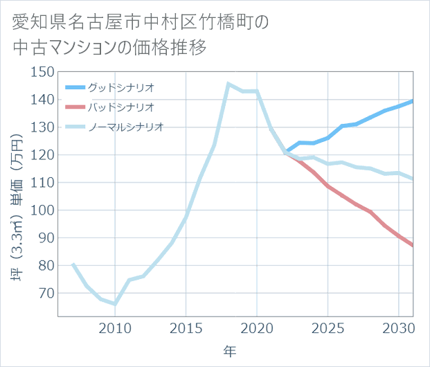 愛知県名古屋市中村区竹橋町の中古マンション価格推移
