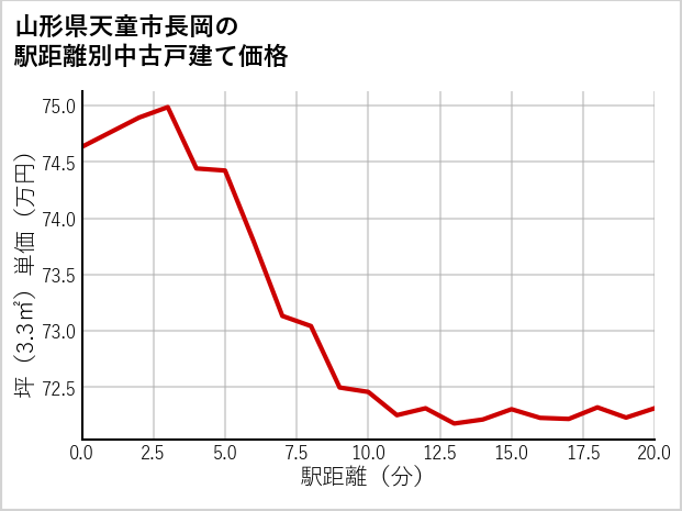 山形県天童市長岡の徒歩距離別の中古戸建て坪単価