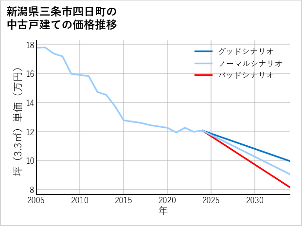 新潟県三条市四日町の中古戸建て価格推移