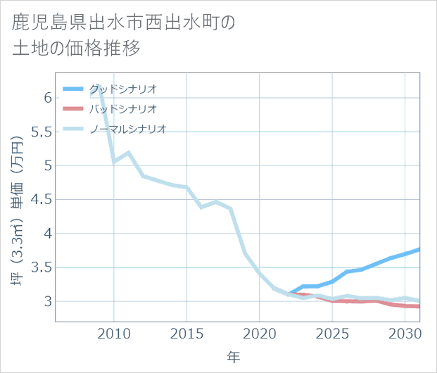 鹿児島県出水市西出水町の土地価格推移