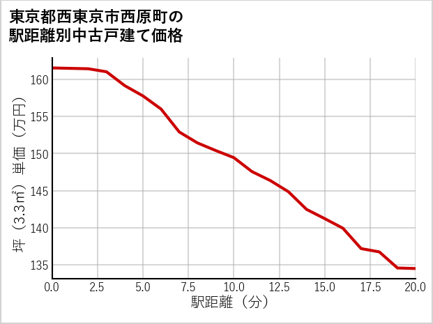 東京都西東京市西原町の徒歩距離別の中古戸建て坪単価