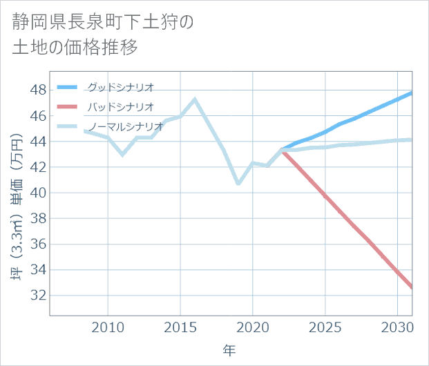 静岡県長泉町下土狩の土地価格推移