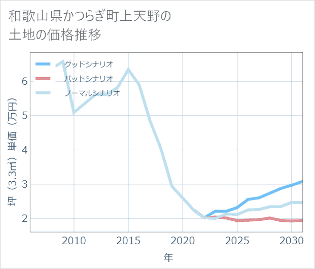和歌山県かつらぎ町上天野の土地価格推移
