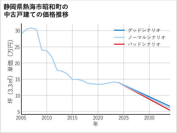 静岡県熱海市昭和町の中古戸建て価格推移