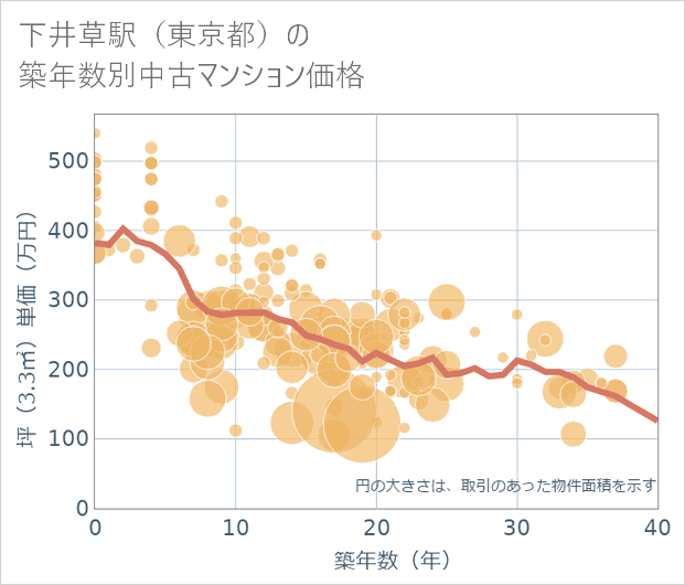 下井草駅(東京都)の築年数別の中古マンション坪単価