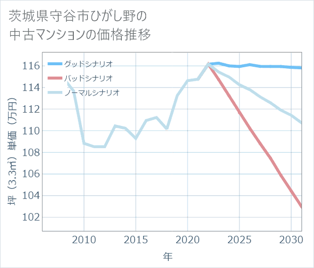 茨城県守谷市ひがし野の中古マンション価格推移