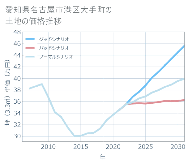 愛知県名古屋市港区大手町の土地価格推移