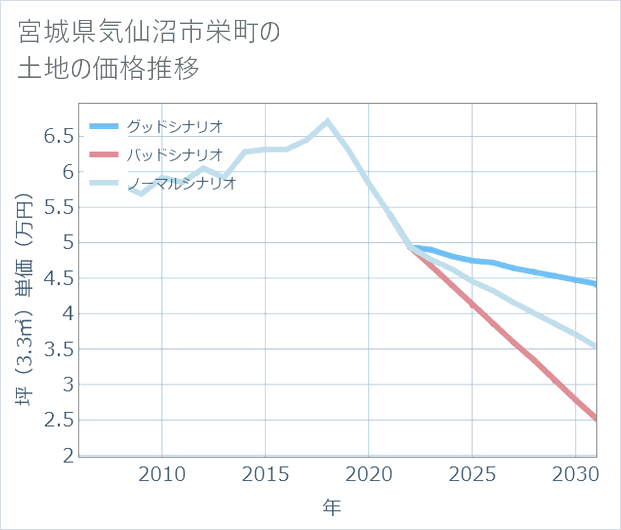 宮城県気仙沼市栄町の土地価格推移