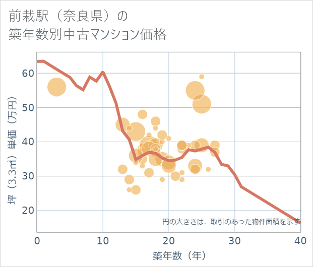 前栽駅(奈良県)の築年数別の中古マンション坪単価