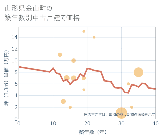 山形県金山町の築年数別の中古戸建て坪単価