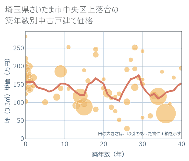 埼玉県さいたま市中央区上落合の築年数別の中古戸建て坪単価