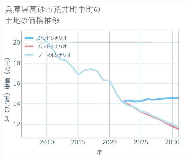 兵庫県高砂市荒井町中町の土地価格推移