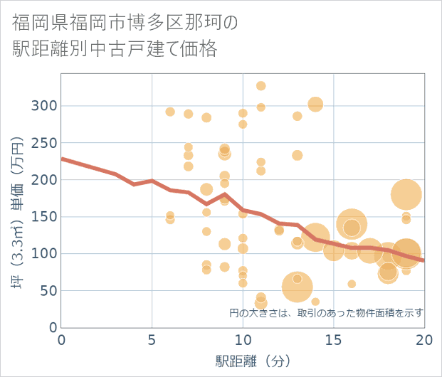 福岡県福岡市博多区那珂の徒歩距離別の中古戸建て坪単価