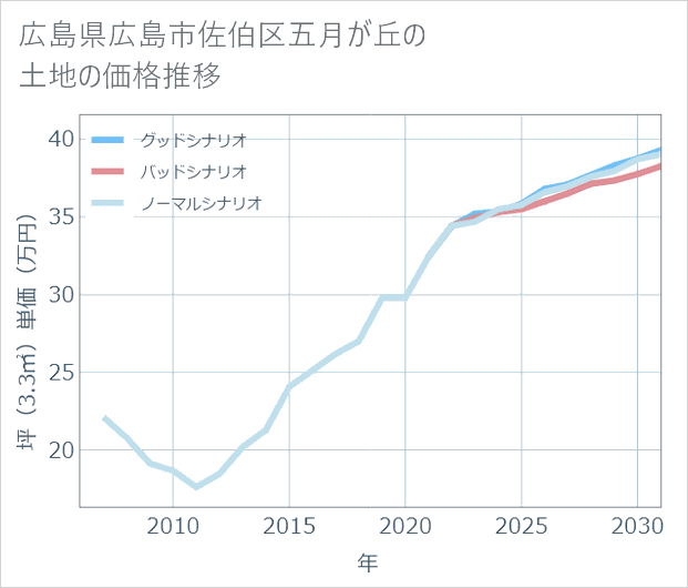 広島県広島市佐伯区五月が丘の土地価格推移