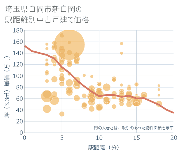 埼玉県白岡市新白岡の徒歩距離別の中古戸建て坪単価