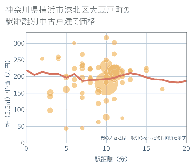 神奈川県横浜市港北区大豆戸町の徒歩距離別の中古戸建て坪単価
