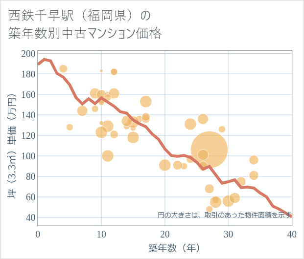 西鉄千早駅(福岡県)の築年数別の中古マンション坪単価