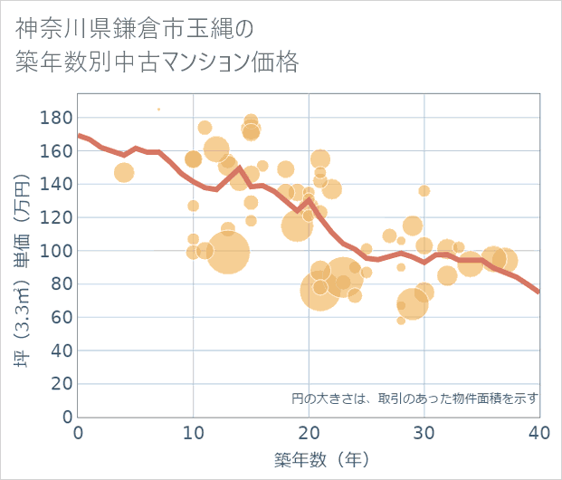 神奈川県鎌倉市玉縄の築年数別の中古マンション坪単価