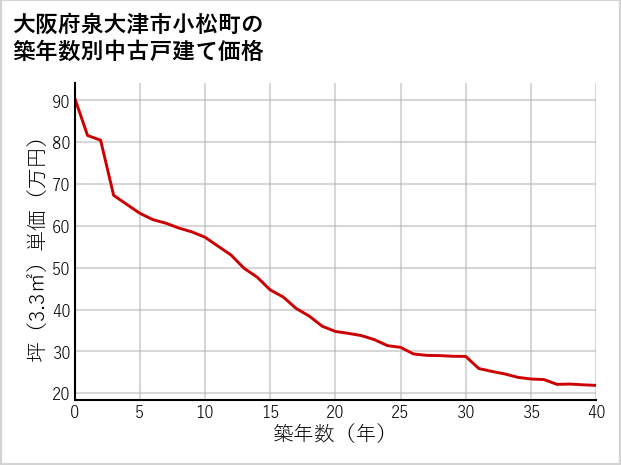 大阪府泉大津市小松町の築年数別の中古戸建て坪単価