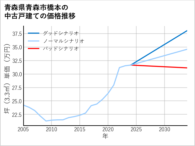 青森県青森市橋本の中古戸建て価格推移