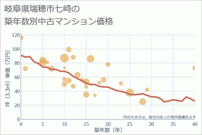 岐阜県瑞穂市七崎の築年数別の中古マンション坪単価