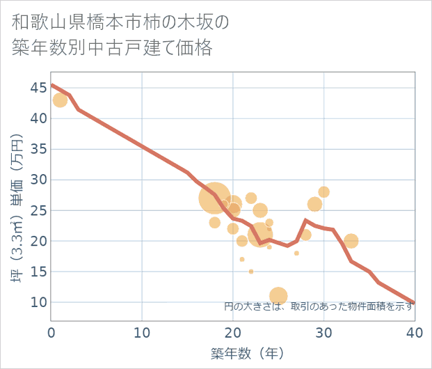 和歌山県橋本市柿の木坂の築年数別の中古戸建て坪単価