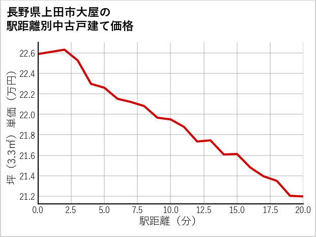 長野県上田市大屋の徒歩距離別の中古戸建て坪単価