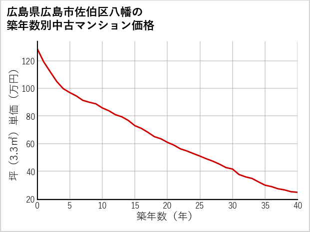 広島県広島市佐伯区八幡の築年数別の中古マンション坪単価