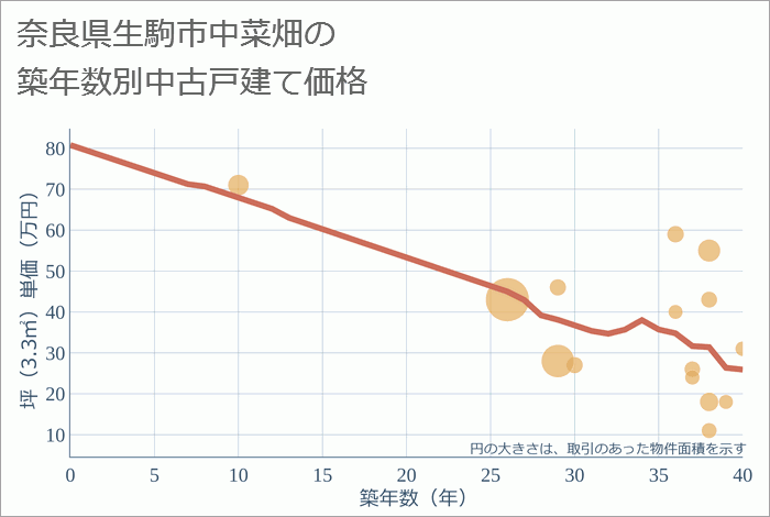 奈良県生駒市中菜畑の築年数別の中古戸建て坪単価