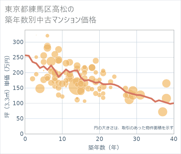東京都練馬区高松の築年数別の中古マンション坪単価