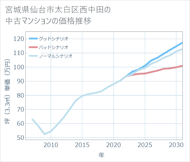 宮城県仙台市太白区西中田の中古マンション価格推移