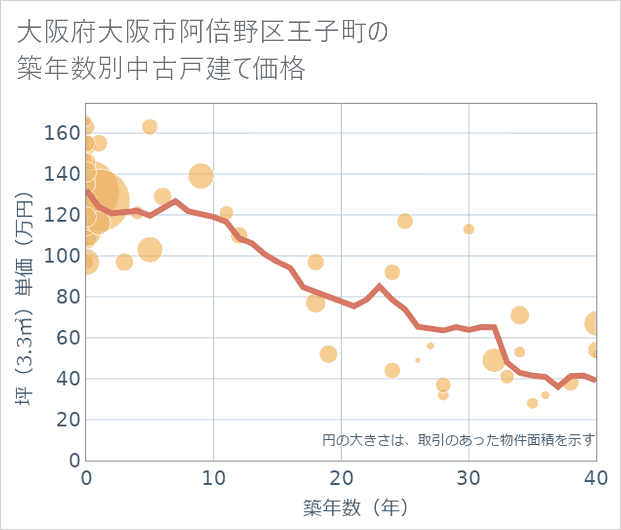 大阪府大阪市阿倍野区王子町の築年数別の中古戸建て坪単価