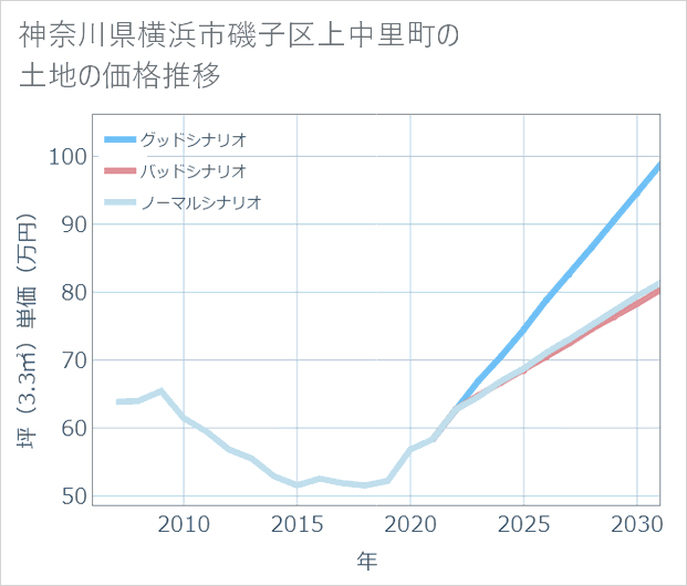 神奈川県横浜市磯子区上中里町の土地価格推移