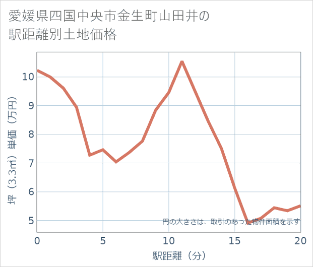愛媛県四国中央市金生町山田井の徒歩距離別の土地坪単価