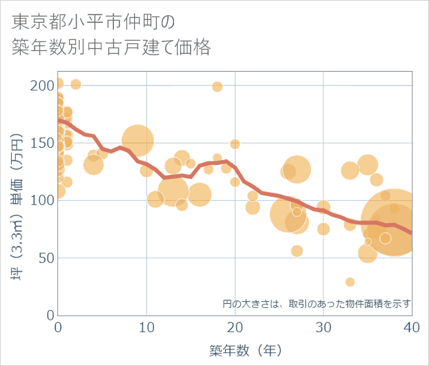 東京都小平市仲町の築年数別の中古戸建て坪単価