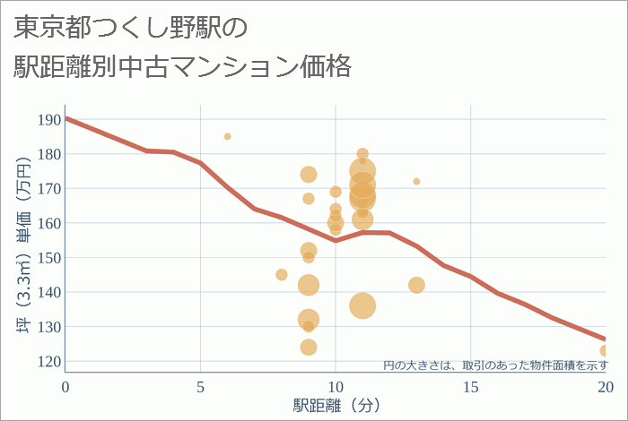 つくし野駅（東京都）の徒歩距離別の中古マンション坪単価