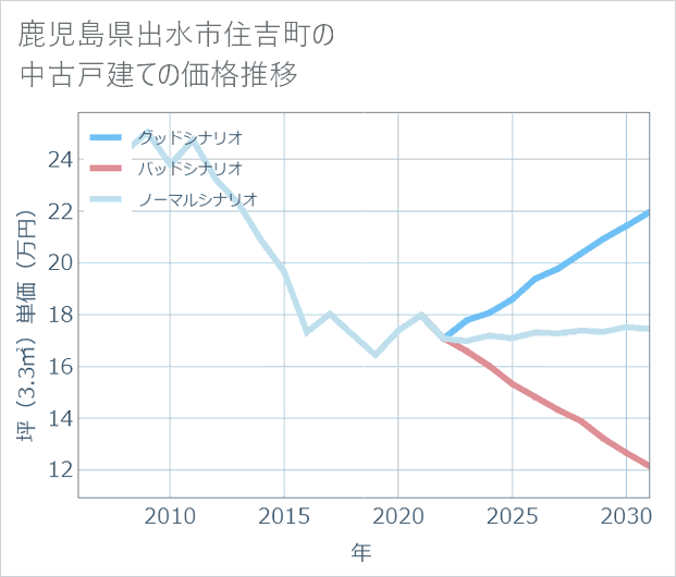 鹿児島県出水市住吉町の中古戸建て価格推移