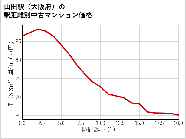 山田駅（大阪府）の徒歩距離別の中古マンション坪単価
