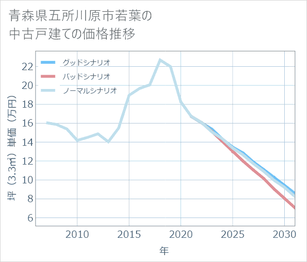 青森県五所川原市若葉の中古戸建て価格推移