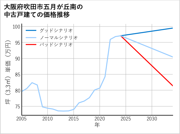 大阪府吹田市五月が丘南の中古戸建て価格推移