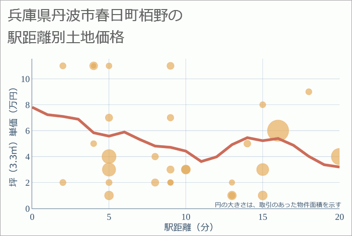 兵庫県丹波市春日町栢野の徒歩距離別の土地坪単価